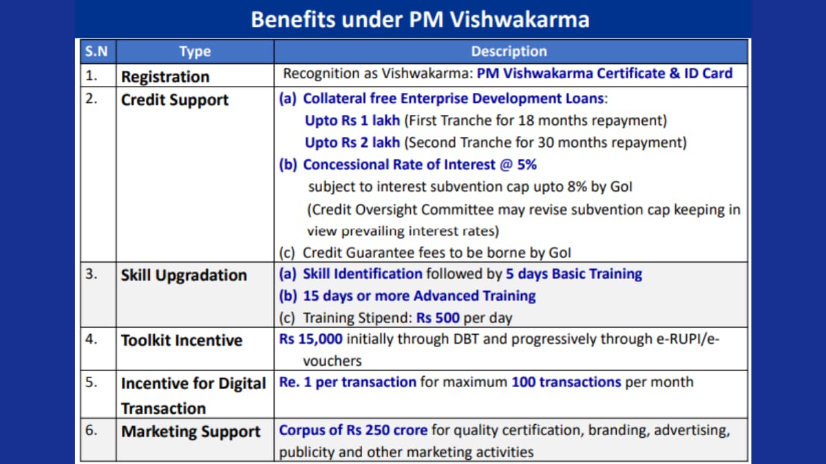 PM Vishwakarma Benefits